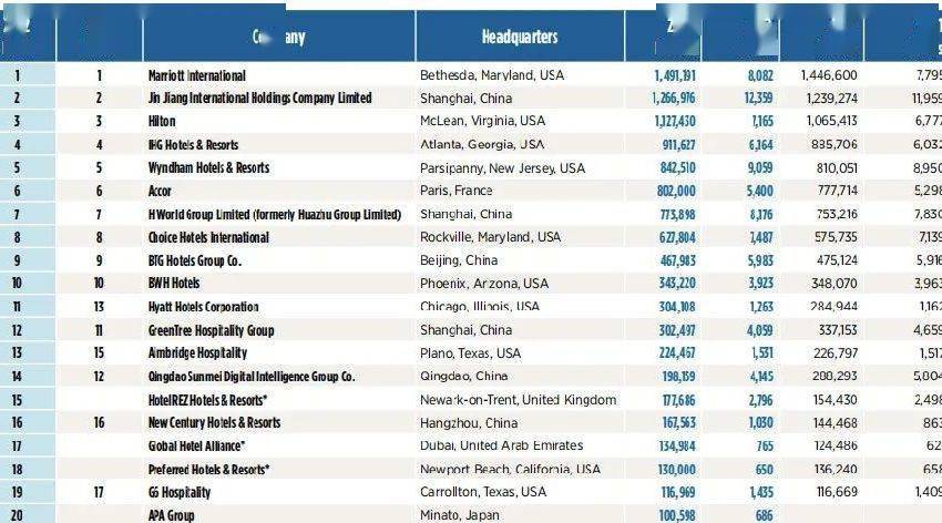 2年全球酒店集团100强榜单尊龙凯时最新平台登陆202(图1)